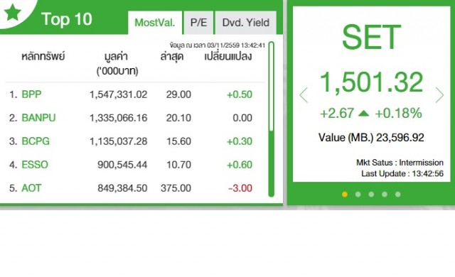 คาดหุ้นภาคบ่ายแกว่งตัวผันผวนสูงอยู่ในกรอบ 1,490-1,510 จุด
