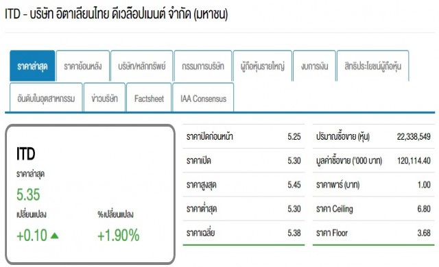 ไอทีดีหวังเพิ่มรายได้-ผลตอบแทนควัก91ล้านซื้อห้องชุดปล่อยเช่า