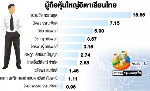 ‘ไอทีดี’ซื้อสินทรัพย์‘ผู้ถือหุ้นใหญ่’ 