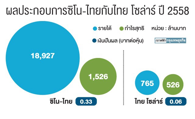 ซิโน-ไทย ถือ ไทยโซล่าร์ 'เพิ่มมูลค่า?'