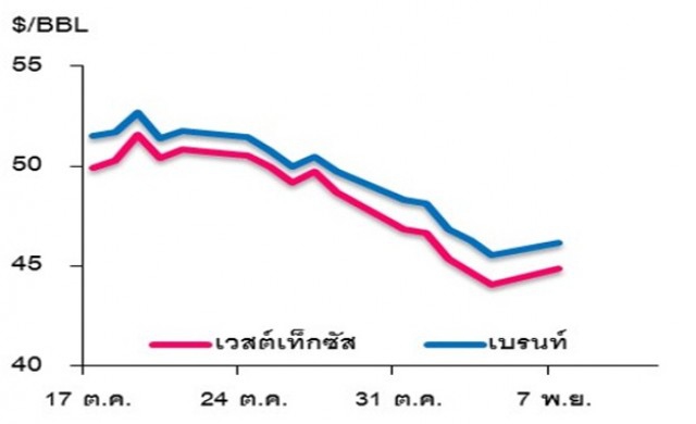 วิเคราะห์สถานการณ์ราคาน้ำมัน 8 พฤศจิกายน 2559