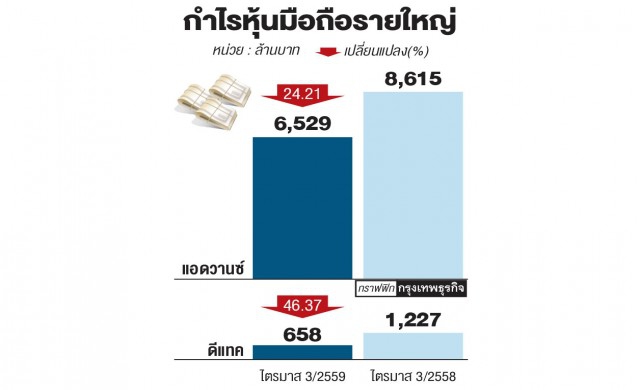 'หุ้นมือถือ'รายใหญ่กำไรร่วง
