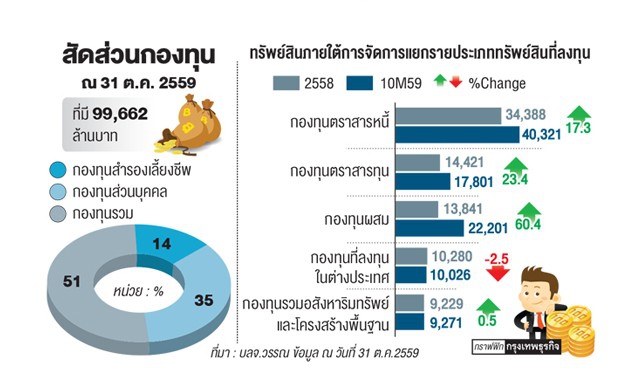วรรณจ่อรุกกองทุนบุคคลปี60