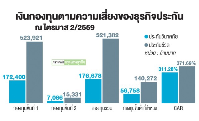 ‘ฟิทช์’ชี้กติกาเข้ม หนุนธุรกิจประกันแกร่ง