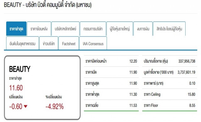 หุ้นใหญ่“บิวตี้”ตัดขายหุ้น10%ให้สถาบันรับเงิน3.3พันล้าน