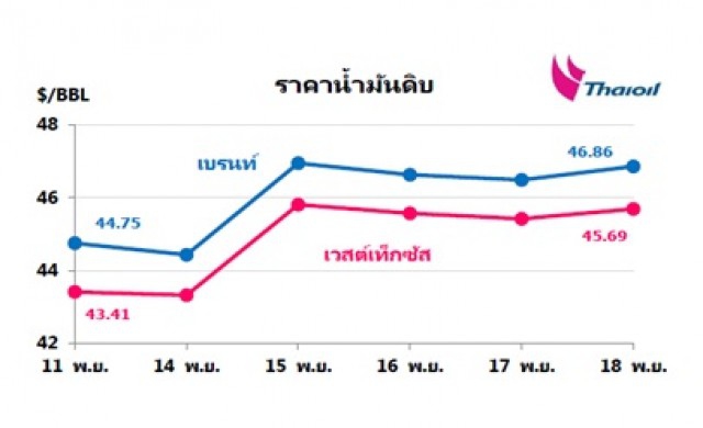 ไทยออยล์วิเคราะห์แนวโน้มสถานการณ์ราคาน้ำมัน 21-25 พ.ย.59