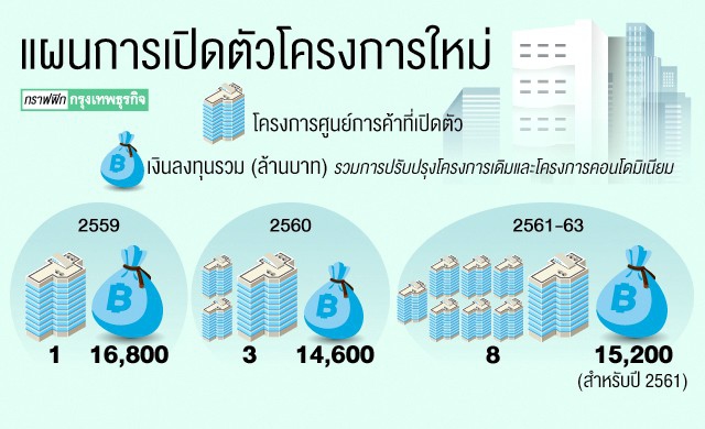 "ซีพีเอ็น’คาด2ปีรายได้ชะลอ