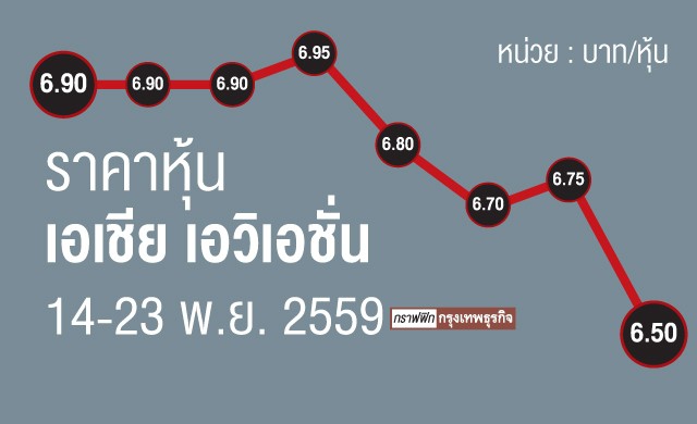โบรกนอกแตะเบรก“หุ้นเอเอวี”ฉุดราคาดิ่ง