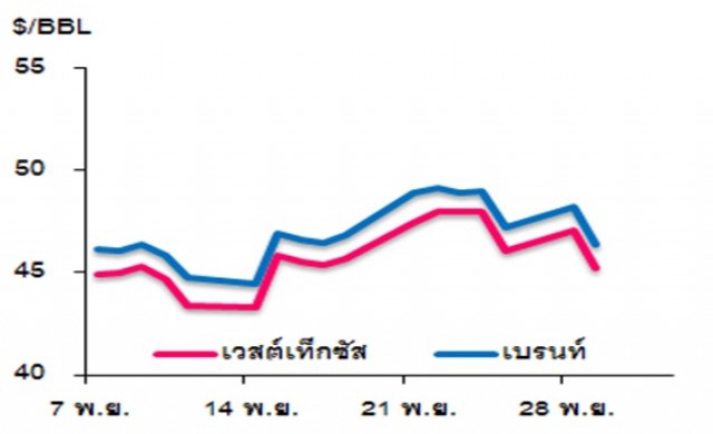 วิเคราะห์สถานการณ์ราคาน้ำมัน 30 พฤศจิกายน 2559 