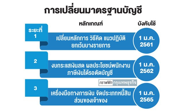 บัญชีใหม่ดันเอสเอ็มอีเข้าตลาดเร็วขึ้น