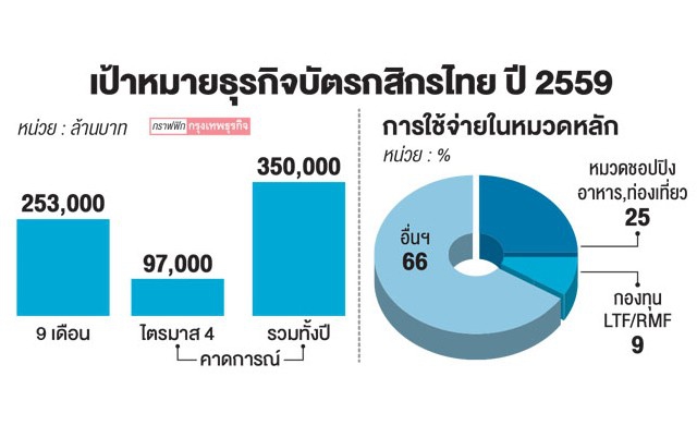 กสิกรไทยอัดโปรดันบัตรเครดิต