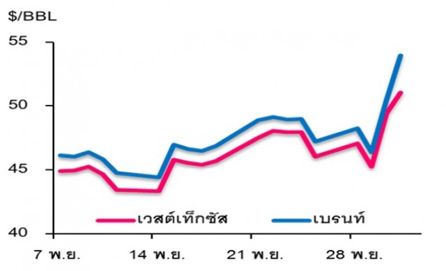 วิเคราะห์สถานการณ์ราคาน้ำมัน 2 ธันวาคม 2559 
