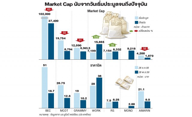 Wealth บิ๊กทีวีดิจิทัล วูบ 'หกหมื่นล้าน'