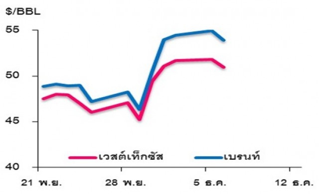 วิเคราะห์สถานการณ์ราคาน้ำมัน 7 ธันวาคม 2559 