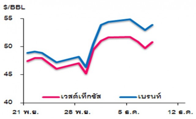 วิเคราะห์สถานการณ์ราคาน้ำมัน 9 ธันวาคม 2559