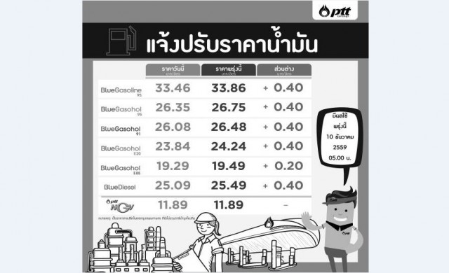 'ปตท.-บางจาก'ปรับขึ้นราคาน้ำมัน 40 สต./ลิตร