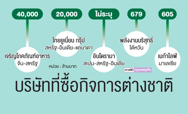 'บจ.ใหญ่'ลุยเทค'บริษัทนอก' หวังต่อยอดธุรกิจ