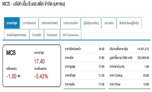 ราคาหุ้นเอ็ม.ซี.เอส.สตีลร่วงหนักกว่า5%หลังซีอีโอขายหุ้น