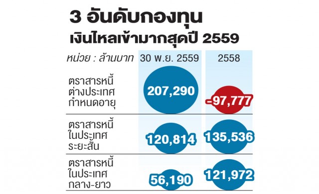 คาดทั้งปีเงินไหลเข้ากองทุนกว่า5แสนล้าน