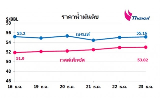 ไทยออยล์คาดการณ์แนวโน้มสถานการณ์ราคาน้ำมัน 26-30 ธ.ค. 59