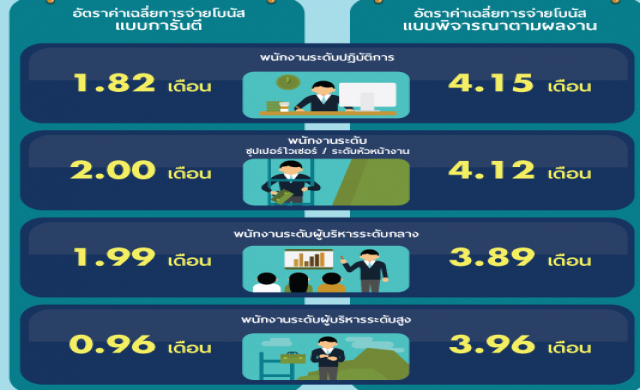 ยานยนต์-การเงินแชมป์จ่ายโบนัสปี59