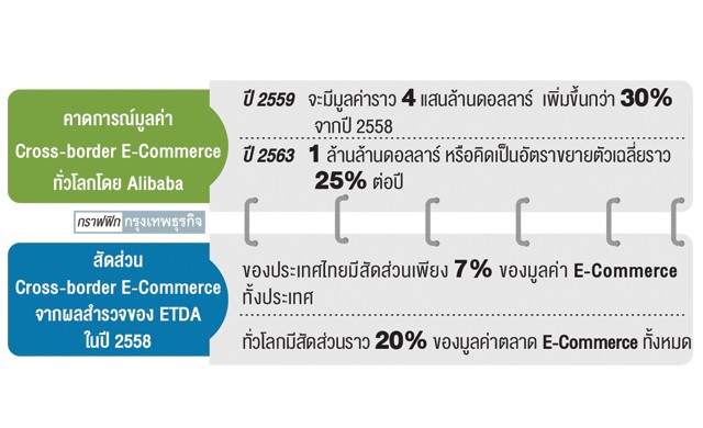 E-Commerce…โอกาสและความท้าทายส่งออกไทย
