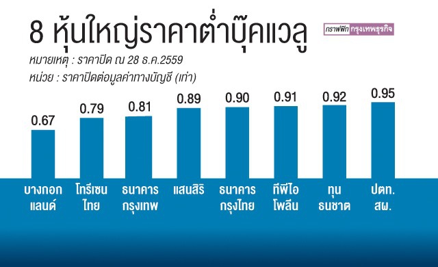 '8หุ้นใหญ่' เทรดต่ำมูลค่าพื้นฐาน