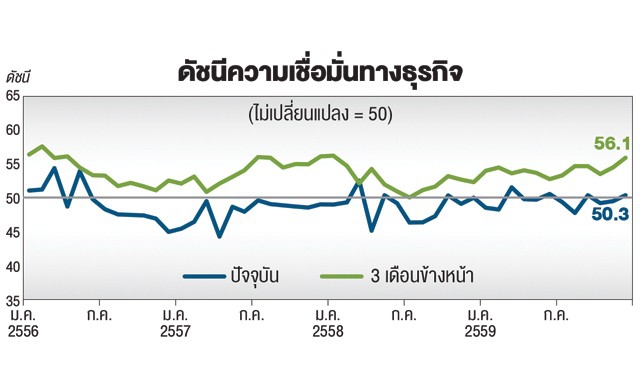 ดัชนีเชื่อมั่นธุรกิจธ.ค.ปรับตัวดีขึ้นรับท่องเที่ยว-ลดภาษี