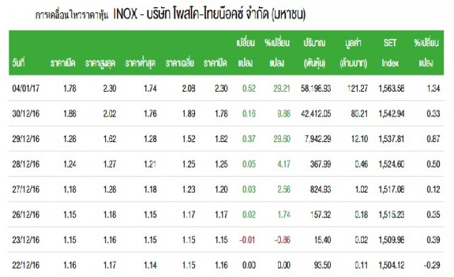 ราคาหุ้น“โพสโค-ไทยน๊อคซ์” 7 วันพุ่ง เกือบ 160%
