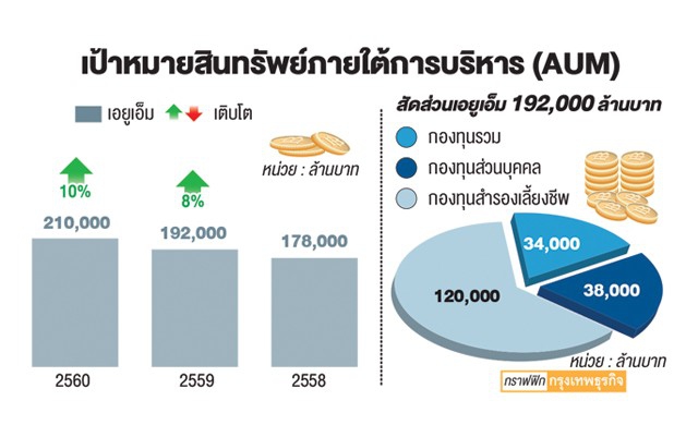 ทิสโก้ปักธงปีนี้เอยูเอ็มทะลุ2แสนล.