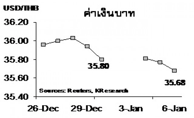 สรุปภาวะตลาดเงินตลาดทุนรายสัปดาห์ วันที่ 2-6 มกราคม 2560