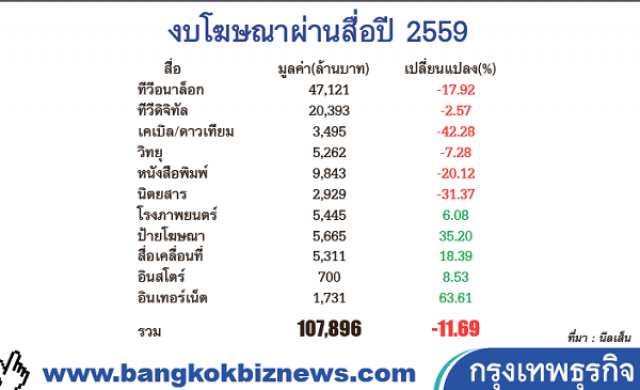 โฆษณาปี59มูลค่า"แสนล้าน" ติดลบ 11%
