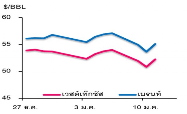 วิเคราะห์สถานการณ์ราคาน้ำมัน 12 มกราคม 2560 