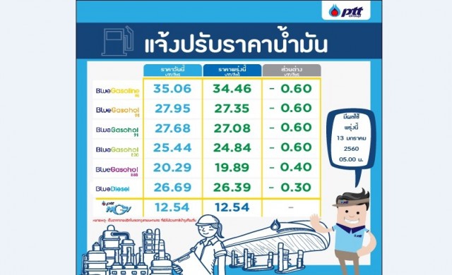 'ปตท.-บางจาก'ปรับลดราคาน้ำมัน มีผลพรุ่งนี้