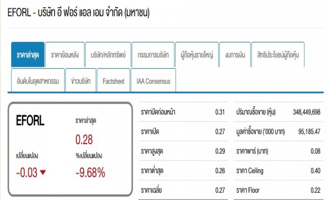 ราคาหุ้น"อีฟอร์แอลเอม"ดิ่งหนักหลังผิดนัดชำระตั๋วบีอี200ล้าน