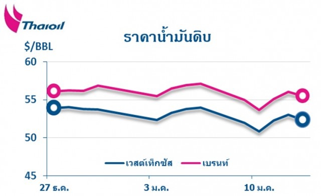วิเคราะห์สถานการณ์ราคาน้ำมัน 16 มกราคม 2560