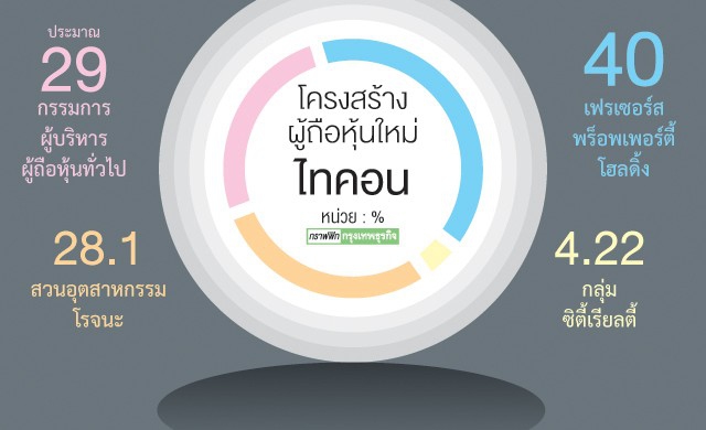 หุ้นเพิ่มทุน 'ไทคอน' เทรดแผ่ว