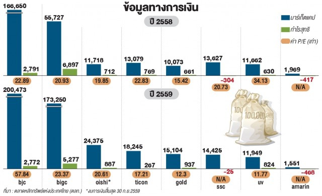 มาร์เก็ตแคป 'หุ้นเจ้าสัวเจริญ' เด้ง 1.7 แสนล้าน ฝ่าดงศก.หด