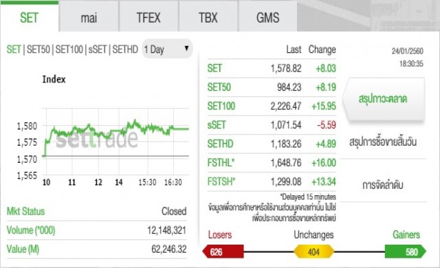 เงินทุนต่างชาติขับเคลื่อนตลาดหุ้นคาดพรุ่งนี้ดัชนีบวกต่อ