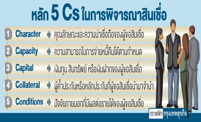  เปิดเทคนิค.. ‘กู้เงินแบงก์’  เตรียมตัวอย่างไรให้ได้สินเชื่อ