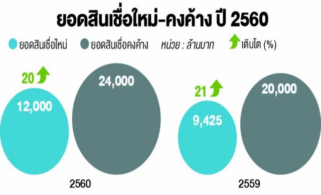“เซ็นเตอร์ออโต้ลีส”ปีนี้เน้นอนุมัติสินเชื่อเร็ว