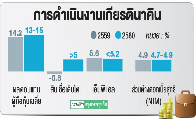 เกียรตินาคินเพิ่มพอร์ต2หมื่นล้านใน3ปี-เพิ่มลงทุนตปท.