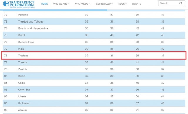 ต้นตอดัชนี CPI ไทยไหลรูด!