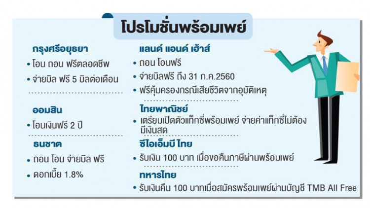 แบงก์ แข่งโปรโมชั่น  ดึงลูกค้าผูกบัญชี ‘พร้อมเพย์’