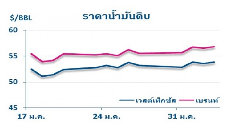 วิเคราะห์สถานการณ์ราคาน้ำมัน 6 กุมภาพันธ์ 2560