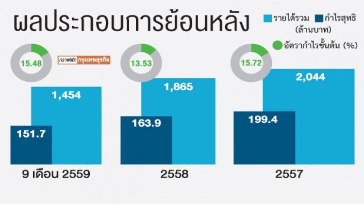 ผู้บริหาร 'ยูทีพี' ขายหุ้นก่อนแจ้งงบ