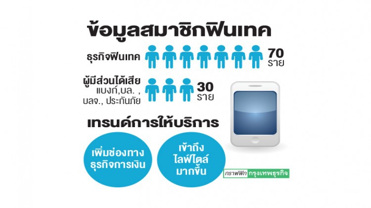 ตั้งหน่วยงานกลางเชื่อม'ฟินเทค'