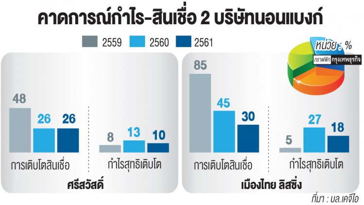 “ศรีสวัสดิ์-เมืองไทยลิสซิ่ง” โบรกเกอร์เพิ่มคาดการณ์กำไร