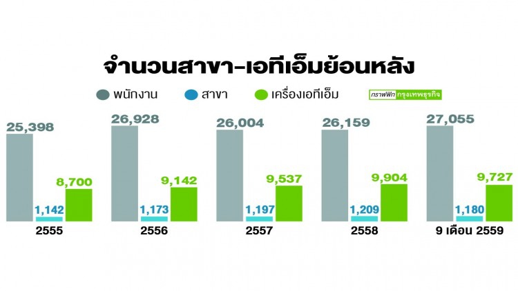 ไทยพาณิชย์รับโครงสร้างสาขา ดึงพนักงานเพิ่มทีมขาย3พันคน