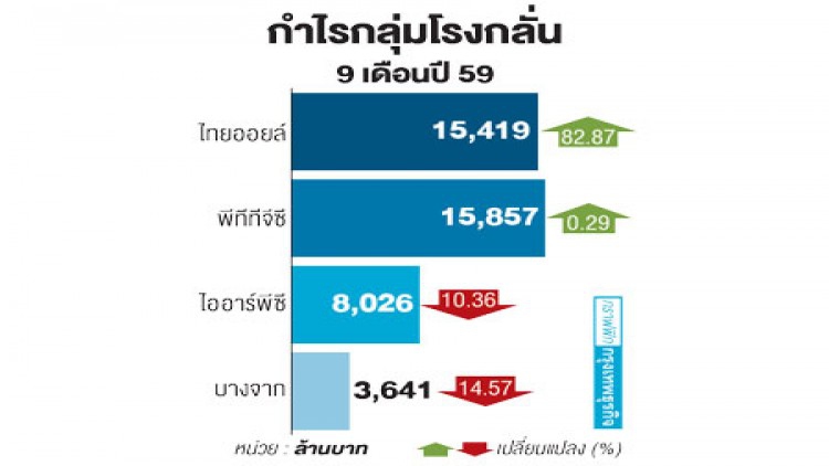 'หุ้นโรงกลั่น' คึก ดักซื้อก่อนแจงกำไรพุ่ง